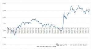 付费文章:吊打97%的权益基金,实操详解:如何利用deepseek来选出一个年化15.55%的大牛股组合?-小毅网创