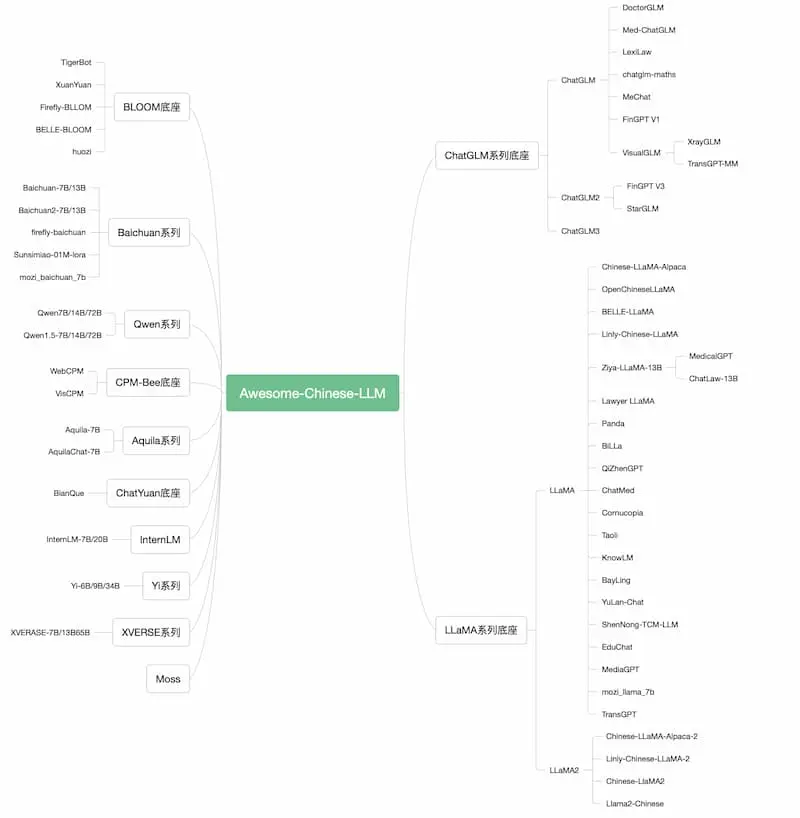 Awesome-Chinese-LLM｜中文大模型梳理-小毅网创